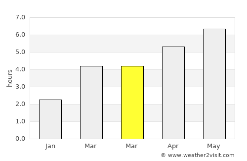 Tvrdošín average rain in March