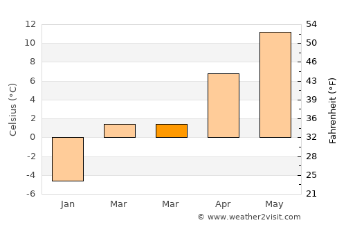 Tvrdošín average temperature in March