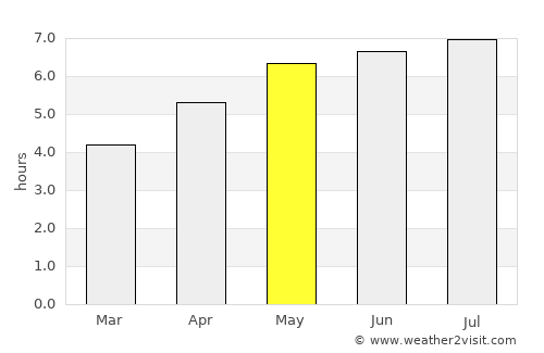 Tvrdošín average rain in May