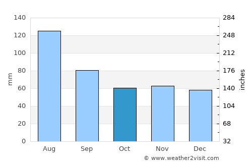 Tvrdošín average rain in October