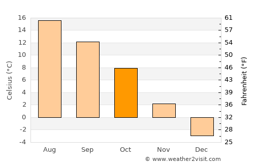 Tvrdošín average temperature in October