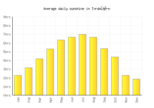 Tvrdošín average daily sunshine chart