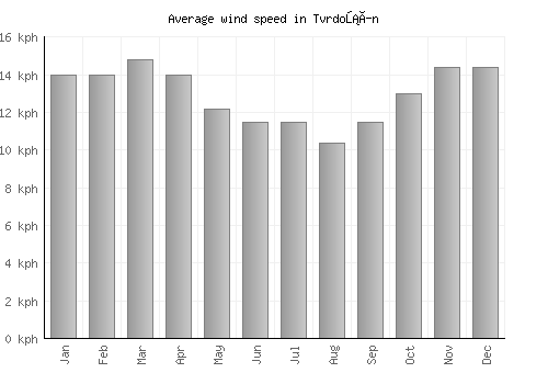 Tvrdošín average winspeed by month (km/h)
