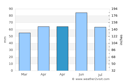 Tvŭrditsa average rain in April