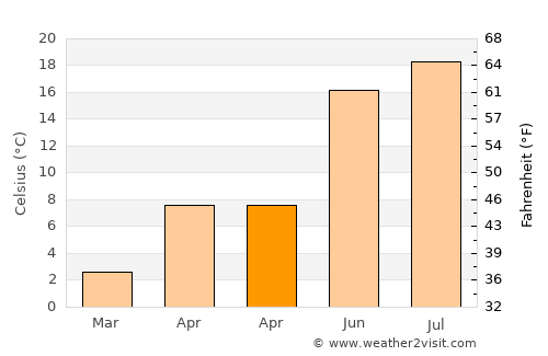 Tvŭrditsa average temperature in April