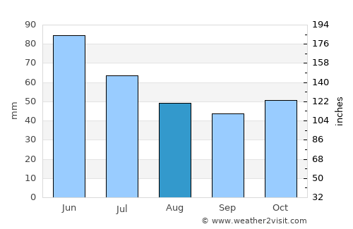 Tvŭrditsa average rain in August