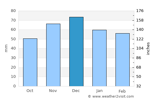Tvŭrditsa average rain in December