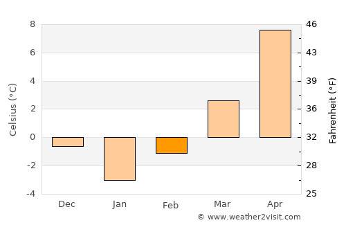 Tvŭrditsa average temperature in February