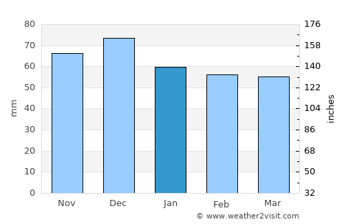 Tvŭrditsa average rain in January