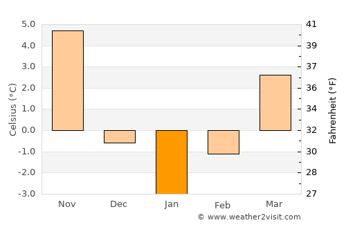 Tvŭrditsa average temperature in January