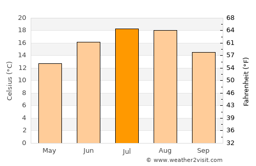 Tvŭrditsa average temperature in July