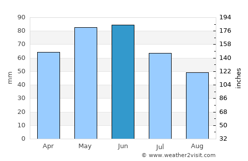 Tvŭrditsa average rain in June