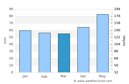 Tvŭrditsa average rain in March