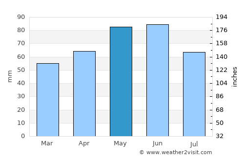 Tvŭrditsa average rain in May
