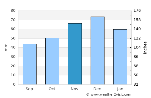 Tvŭrditsa average rain in November