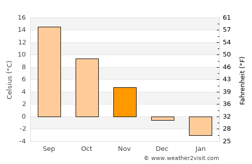 Tvŭrditsa average temperature in November