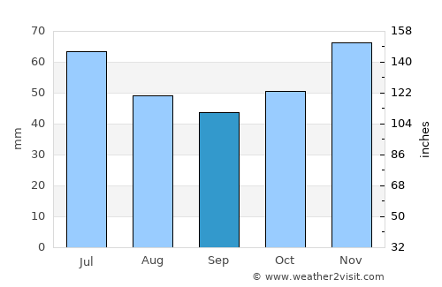 Tvŭrditsa average rain in September