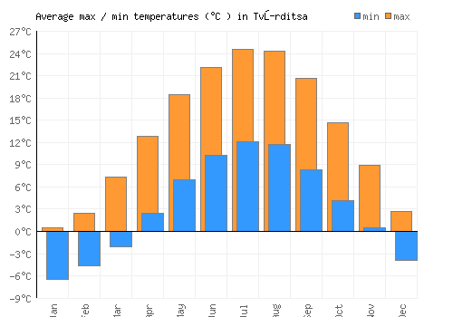 Tvŭrditsa average minimum / maximum temperatures (Celsius)
