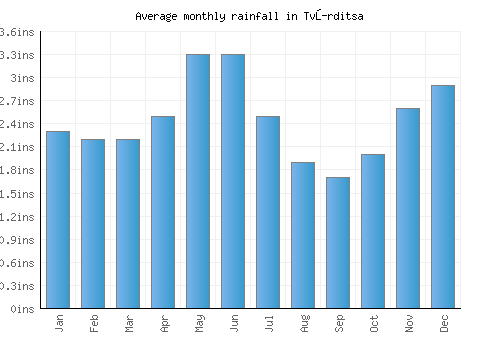 Tvŭrditsa monthly rainfall chart (inches)