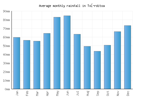 Tvŭrditsa monthly rainfall chart (mm)