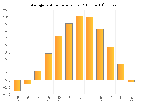 Tvŭrditsa average temperature chart (Celsius)