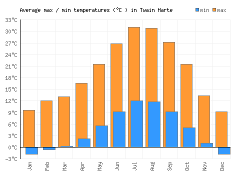 Twain Harte average minimum / maximum temperatures (Celsius)