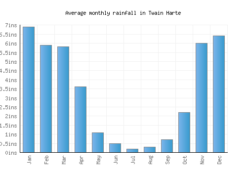 Twain Harte monthly rainfall chart (inches)