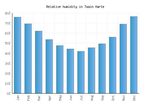 Twain Harte relative humidity averages
