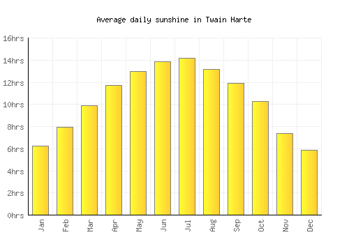 Twain Harte average daily sunshine chart