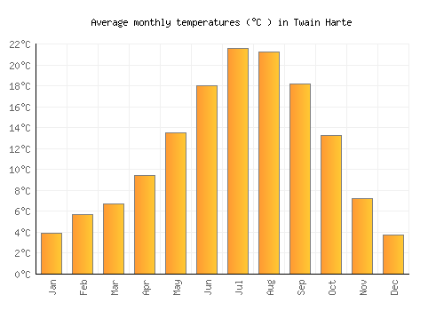 Twain Harte average temperature chart (Celsius)