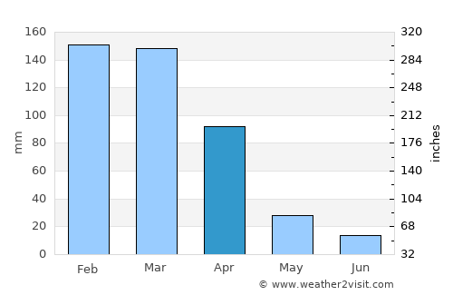 Twain Harte average rain in April
