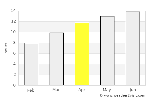 Twain Harte average rain in April