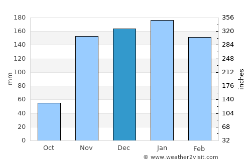 Twain Harte average rain in December