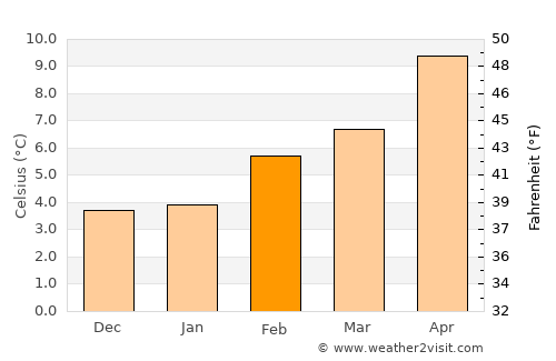 Twain Harte average temperature in February