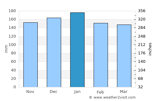 Twain Harte average rain in January