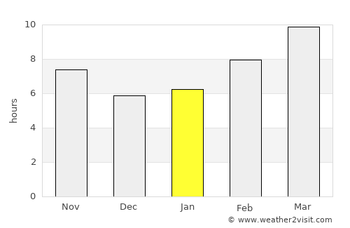 Twain Harte average rain in January