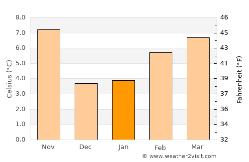 Twain Harte average temperature in January