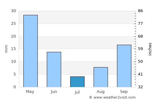 Twain Harte average rain in July