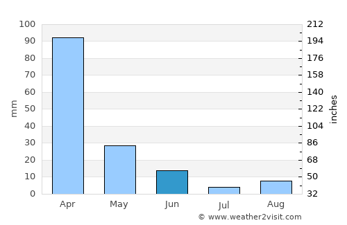 Twain Harte average rain in June