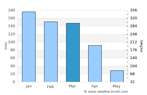 Twain Harte average rain in March