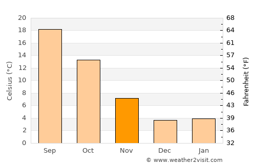 Twain Harte average temperature in November