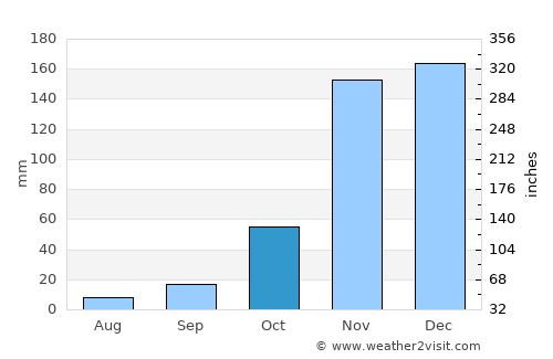 Twain Harte average rain in October