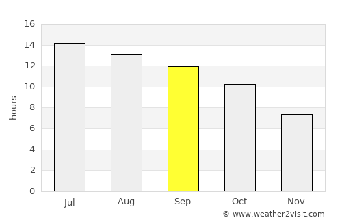 Twain Harte average rain in September