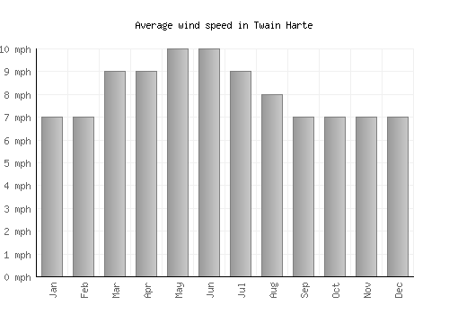 Twain Harte average winspeed by month (mph)