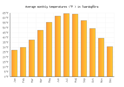 Twardogóra average temperature chart (Fahrenheit)