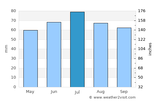 Twello average rain in July