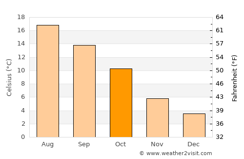 Twello average temperature in October