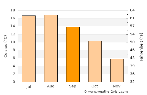 Twello average temperature in September