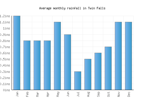 Twin Falls monthly rainfall chart (inches)