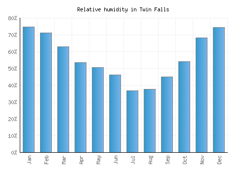 Twin Falls relative humidity averages